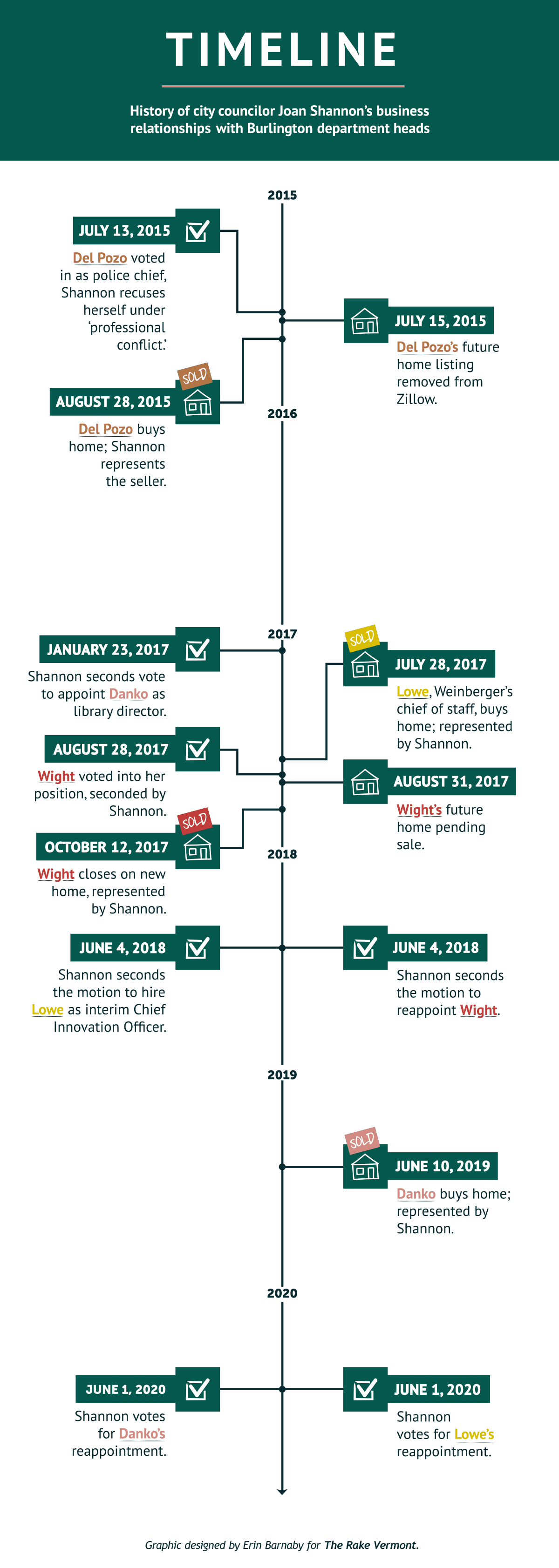 Timeline: History of city councilor Joan Shannon's business relationships with Burlington department heads