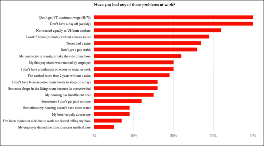 Chart titled: Have you had any of these problems at work?