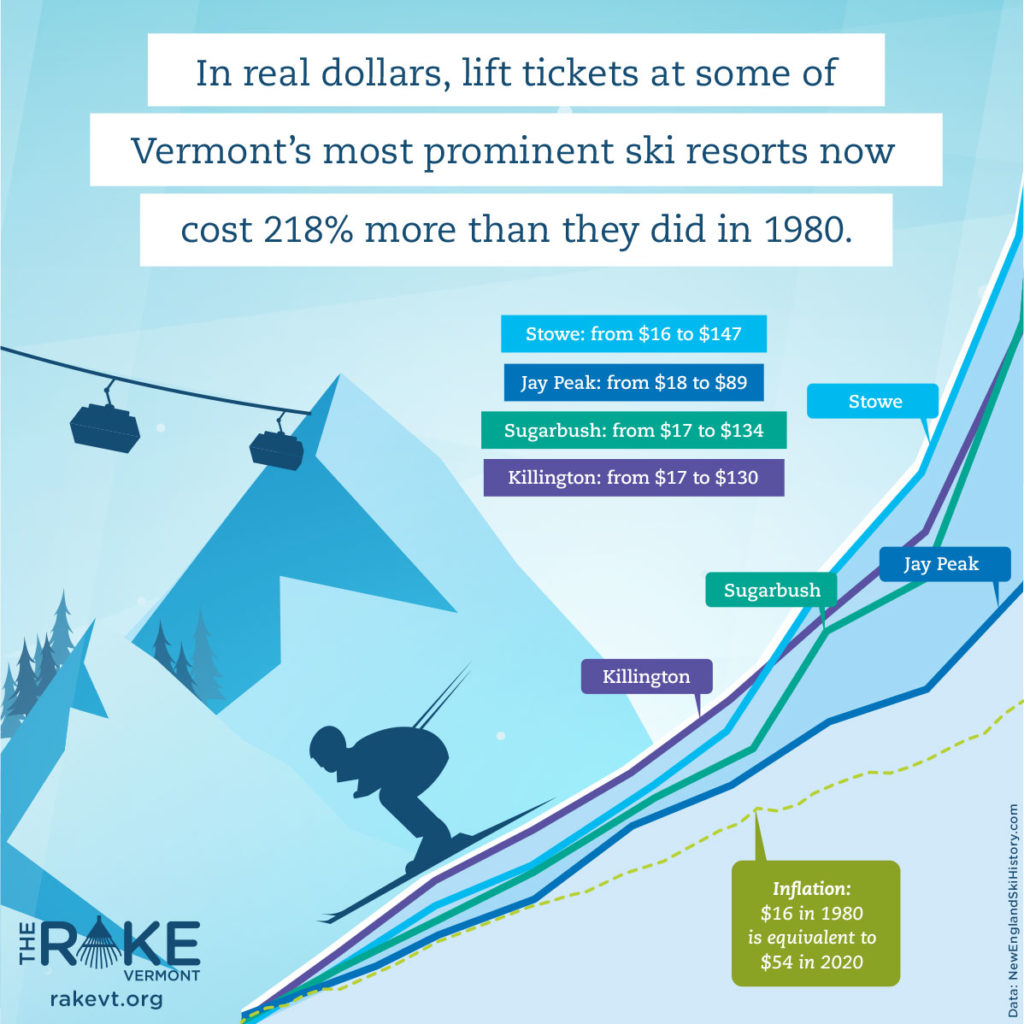 In real dollars, lift tickets at some of Vermont's most prominent ski resorts now cost 218% more than they did in 1980.