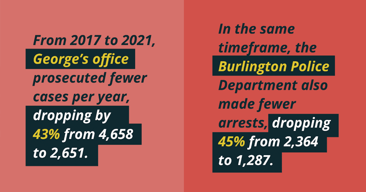 From 2017 to 2021, George's office prosecuted fewer ases per year, dropping by 43% from 4,658 to 2,651. In the same timeframe, the Burlington Police Department also made fewer arrests, dropping 45% from 2,364 to 1,287.