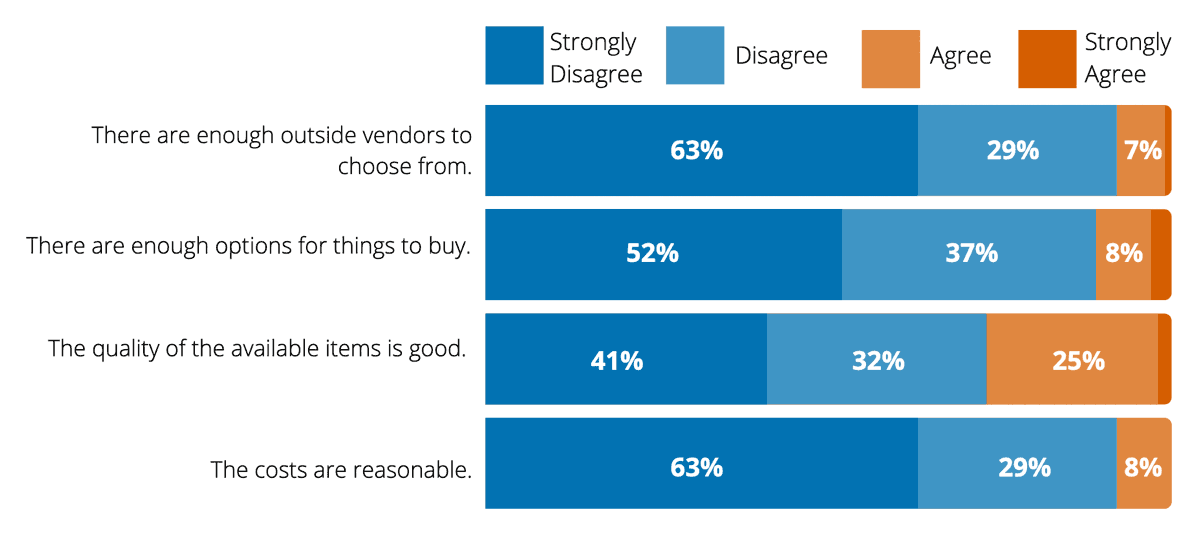 Survey of inmates on commissary quality