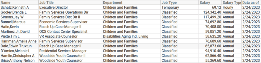 A full table of the names, job titles, and salaries of defendants still employed by the State of Vermont.