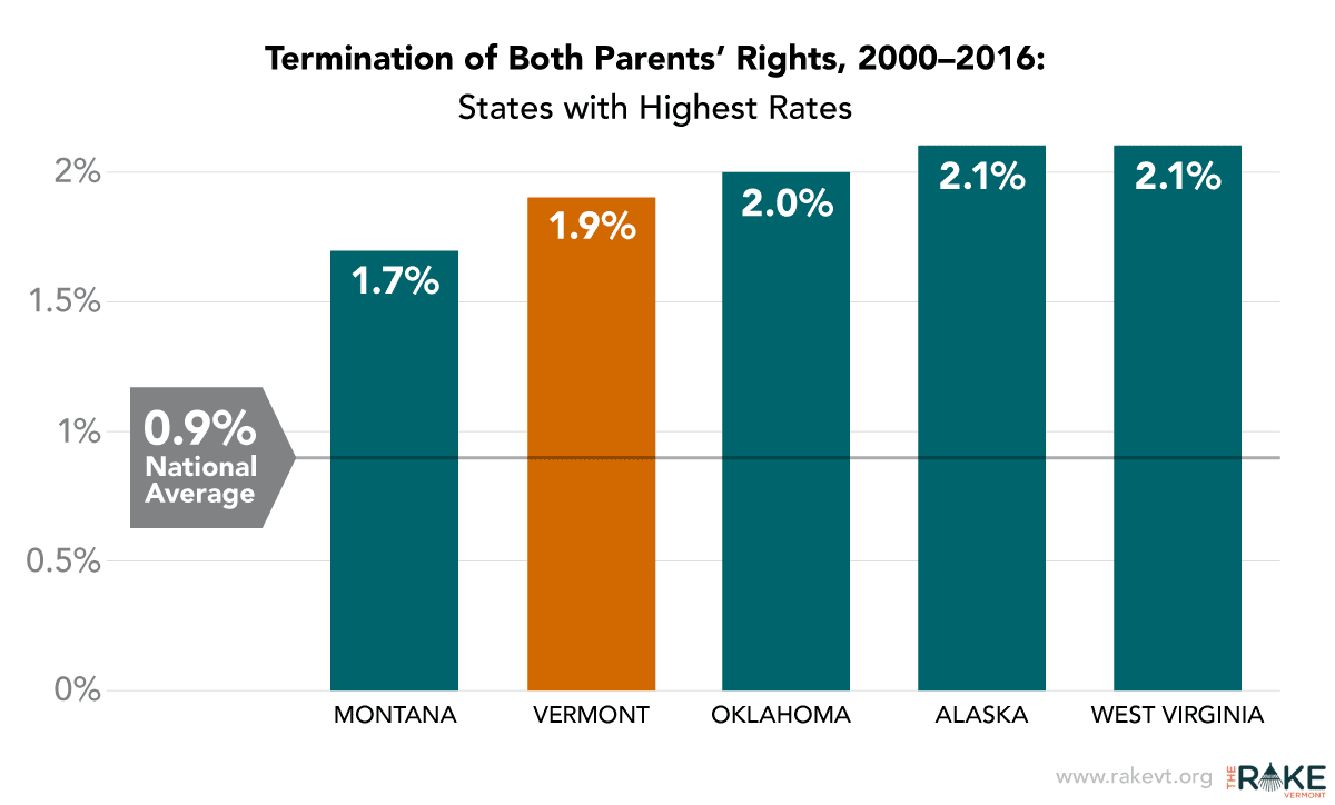 Termination of Both Parents Rights, 2000-2016: State with Highest Rates